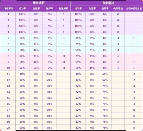 dnf增幅怎么换属性