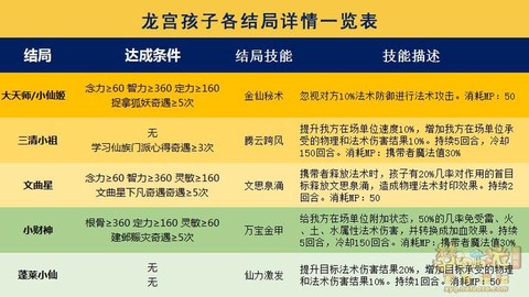 梦幻西游孩子怎么加点[图2]