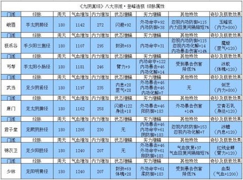 九阴真经经脉有什么用[图1]