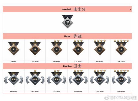 dota2天梯怎么算分