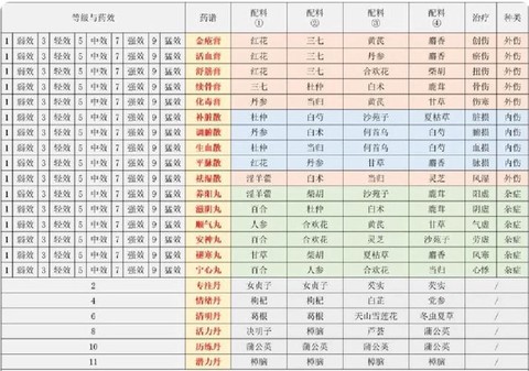 金庸群侠传怎么制药[图2]