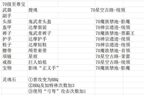 龙之谷70装备怎么弄[图1]