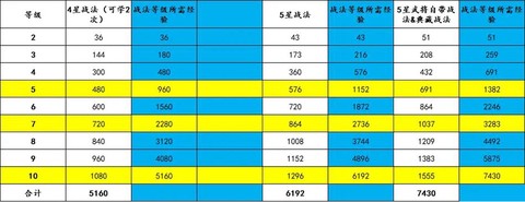 率土之滨怎么刷等级[图1]