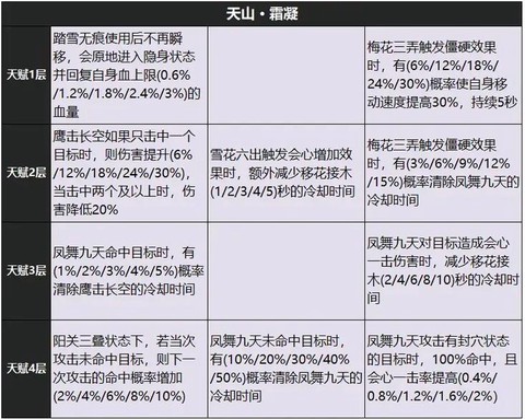 天龙八部暴龙打什么技能