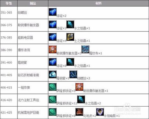 魔兽世界工程学怎么冲[图1]