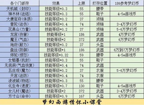 梦幻西游大唐打什么符