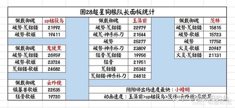 阴阳师怎么压级练狗粮[图2]