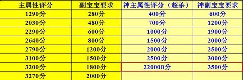 魔域六星副本怎么打