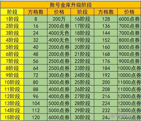 dnf账号金库有什么用[图1]