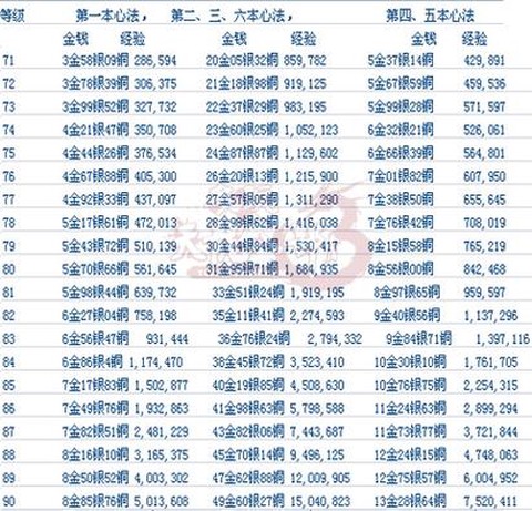 天龙八部心法怎么升级[图2]