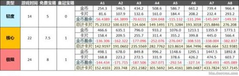 皇室战争怎么花钱合算[图1]