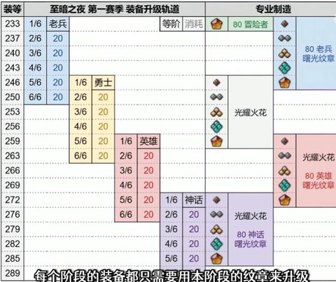魔兽装备怎么提升阶段[图1]