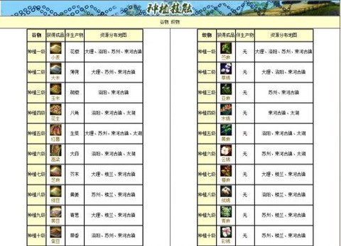 天龙八部种植什么用