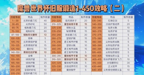 魔兽世界锻造怎么练[图1]