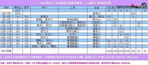 大话西游2大力孩子怎么培养