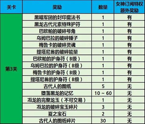 龙之谷女神礼包是什么[图2]