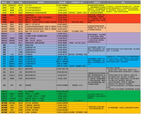 武林外传帮派怎么升级[图1]