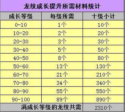 天龙八部龙纹如何升级[图1]