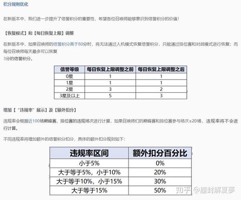 王者荣耀信誉积分怎么恢复