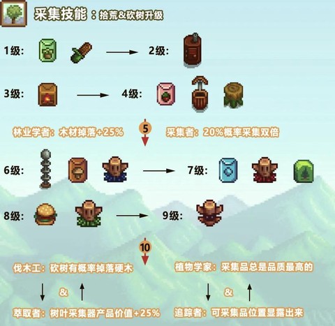 星露谷物语先升级什么[图1]