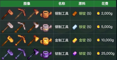 星露谷物语先升级什么[图2]