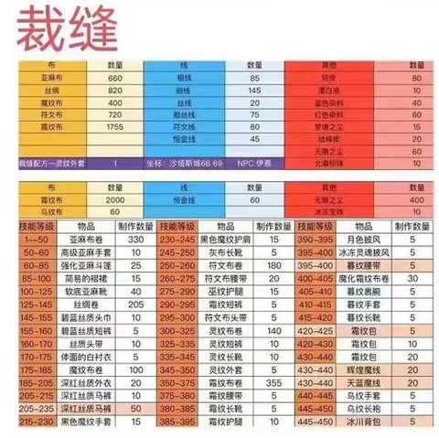 激战2裁缝如何加工[图1]