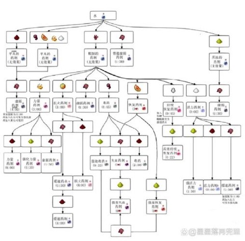 我的世界生命药水怎么做[图1]