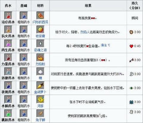 我的世界生命药水怎么做[图2]
