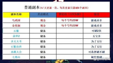 梦幻西游怎么赚人名币[图2]