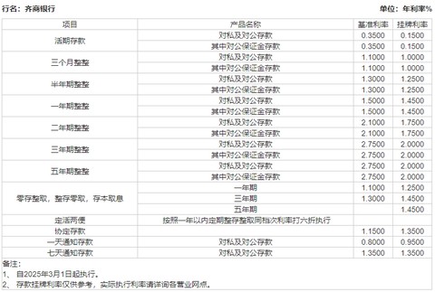齐商银行[图3]