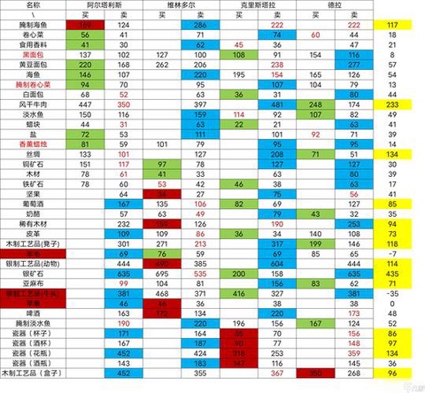 龙之谷商人怎么赚钱[图2]