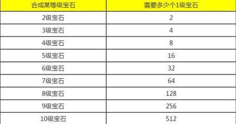 梦幻西游合宝石怎么合[图2]