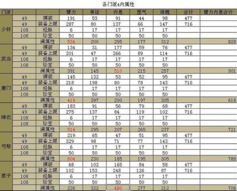 九阴真经什么门派不花钱[图1]