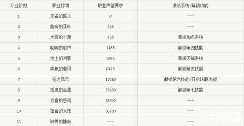 魔力宝贝声望怎么看