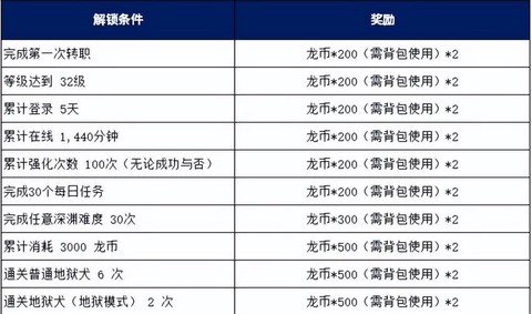 龙之谷点券怎么换龙币[图2]