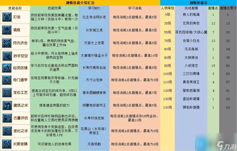 梦幻西游剧情技能学什么好[图1]