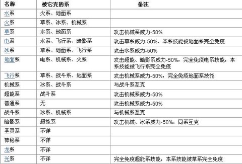 赛尔号电系被什么克制[图2]