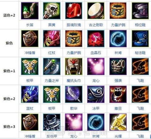 dota2装备怎么出