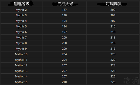 魔兽世界怎么看装备等级