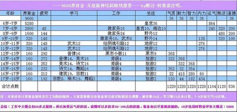 大话2大力孩子怎么培养[图1]