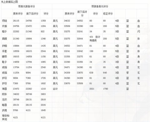 天龙八部装备评分怎么算[图2]