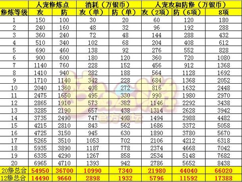 梦幻西游手游怎么点修[图2]