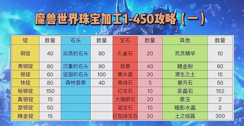 魔兽世界宝石怎么镶嵌[图1]