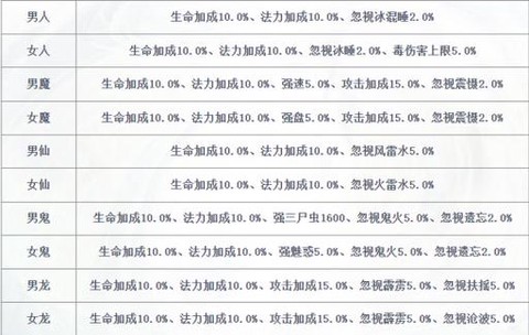 大话2飞升后怎么升级[图1]