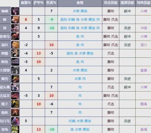魔兽世界怎么给宠物升级