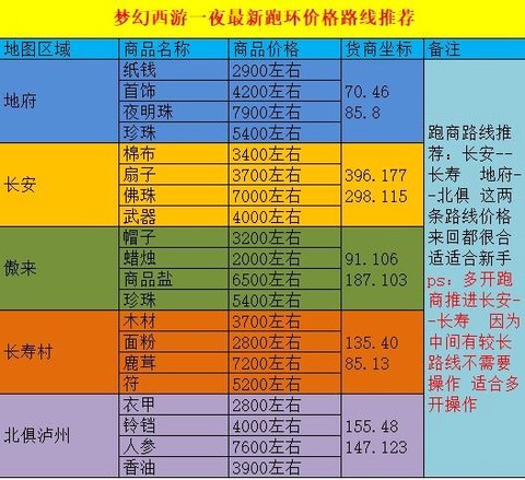 大话西游跑商是什么[图2]