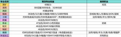 魔兽世界什么职业赚钱[图1]