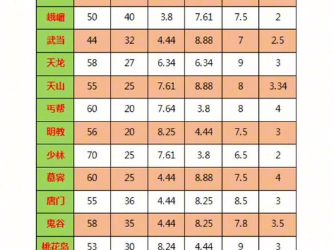 天龙八部什么门派好