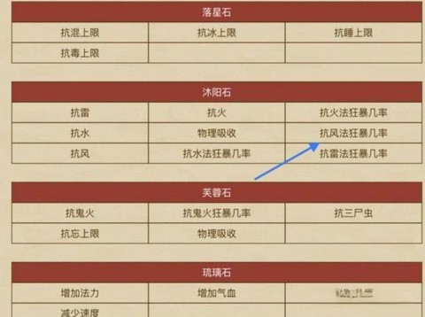 大话2如何增加抗性[图2]