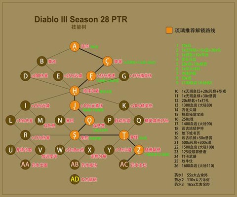 黑魂3怎么用技能加点图